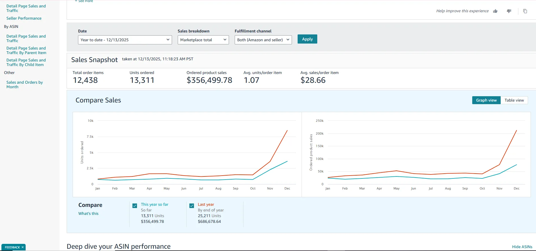 An anonymized Amazon sales dashboard showing $356,499 in ordered product sales over a year